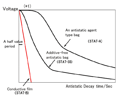 A graph of Conductive and Anti-Static film