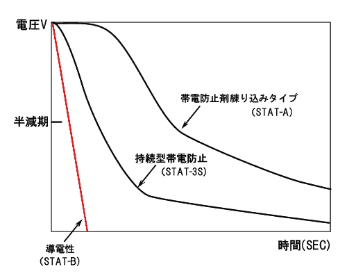 帯電防止と導電性のグラフ